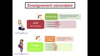 Le système scolaire français [upl. by Arik]