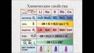 Щелочные металлы Химия 9 класс [upl. by Danforth]