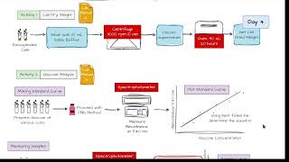 Laboratory Instructional of Fermentation Engineering Technology Part 7 [upl. by Sayer]