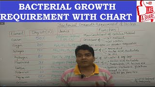 Bacterial Growth Requirement  Bacterial Growth Factors  Microbiology lectures for BPharma BSc [upl. by Eelloh]