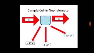 Turbidimetry and Nephelometry [upl. by Yardley]