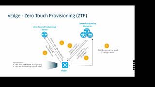 Cisco SDWAN  ZTP  Viptela Zero Touch Provisioning  How ZTP works Full Course Ch11 sdwan [upl. by Novat720]