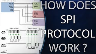 SPI Bus communication protocol [upl. by Jud]