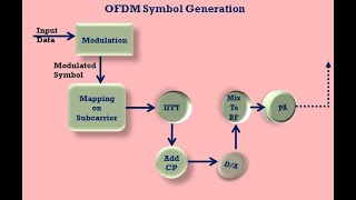 Multiple Access FDMATDMACDMAWCDMAOFDMASCFDMA [upl. by Danika]