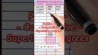 Adjective degree of comparisontypes of degreepositive degree comparative degree superlative degree [upl. by Savannah654]