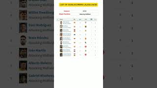 LIST OF GOALSCORERS LALIGA 2425 football soccer laliga shorts [upl. by Durward]