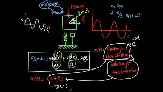 Solution to forced vibration damped system Complementary Function and Particular Integral solution [upl. by Darrell]