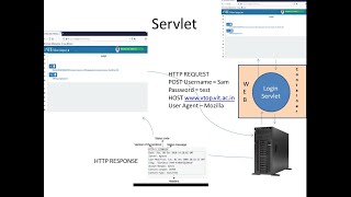 Java Servlets II  Introduction to Servlets in Java  Servlet Life Cycle and Methods  CSE1007 [upl. by Ulberto]