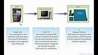 How does an ATM work [upl. by Rovelli]