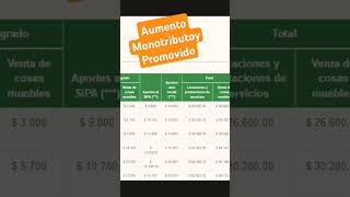 Aumento Monotributo Promovido monotributo afip anses [upl. by Keithley895]