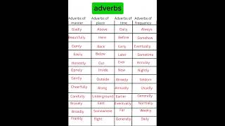 Adverbs in English grammar ✔️englishgrammar englishvocabulary shorts [upl. by Eliot754]