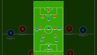 7v7 football  building play out of the back football tactics footballtactics [upl. by Aihsetan]