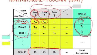 Trip Distribution Model Sesi 1 [upl. by Gillead]