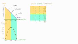 How to Calculate Price Elasticity of Demand PED [upl. by Tabber]