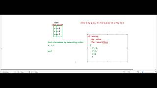 451Sort Characters By Frequency in python in telugu [upl. by Piper]