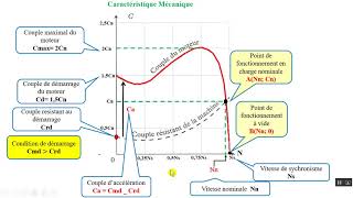 Cours Caractéristiques du Moteur Asynchrone Triphasé Darija [upl. by Ataga584]