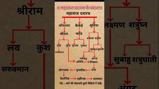 महाराज दशरथ की वंशावली चारों भाइयों के पुत्रो के नाम ramayan trand facts [upl. by Aitnahc]