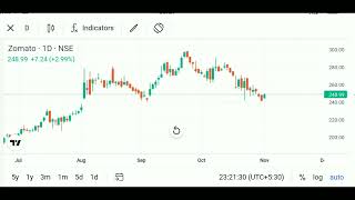 Zomato Share News Today  Zomato Share Analysis  Stock Market News [upl. by Rebor]