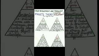 Vygotsky theory  Piaget theory  Child development amp pedagogy  cdp pstet2024 ctet2024 shorts [upl. by Sykes]