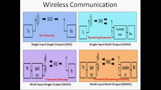 Massive MIMO 02 Basic MIMO Analysis for Future Wireless Communication Applications using MATLAB [upl. by Ahsienot694]