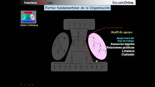 MINTZBERG Partes fundamentales de la organización [upl. by Secilu992]