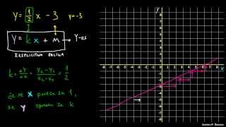 Eksplicitna oblika enačbe premice [upl. by Ahsai]