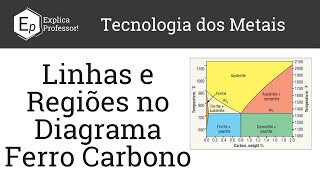 Descrevendo as linhas e as regiões de um diagrama Ferro  Carbono  Aula 11 [upl. by Rotow25]