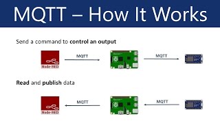 What is MQTT and How It Works [upl. by Anaz]