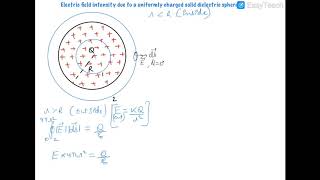 Electric Field Due To A Solid Sphere Gauss Law Method [upl. by Ernaldus731]