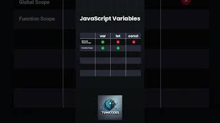 JavaScript variables coding javascript tumicodes [upl. by Claudette]