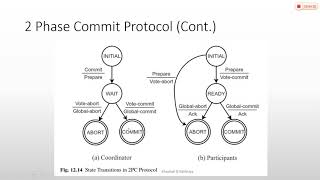 927 Three Phase Commit Protocol [upl. by Wolf524]