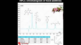 HPLC CHROMATOGRAM [upl. by Nauqel]