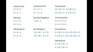 Boolean Algebra 1 – The Laws of Boolean Algebra [upl. by Narmak]