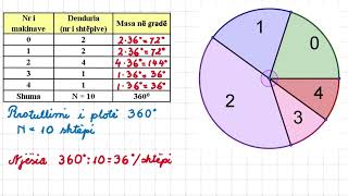 Statistika 2 Paraqitja e te dhenave diskrete Diagrama me shtylla Diagrama rrethore [upl. by Innes782]