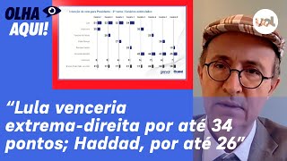 Quaest Lula venceria extremadireita por até 34 pontos Haddad por até 26 Reinaldo analisa [upl. by Atsiuqal]