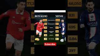 Ronaldo vs Messi at club levelRonaldo and Messi have the highest goal tally of club level as FIFA [upl. by Ahto400]