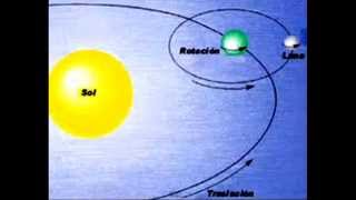 Movimientos tierra Rotación Traslación Precesión y Nutación [upl. by Ruffi613]