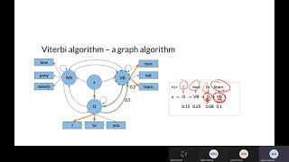 Lecture 7  Viterbi Algorithm [upl. by Lhadnek966]