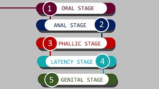 Sigmund Freud Psychosexual Development Stages [upl. by Kaufmann]