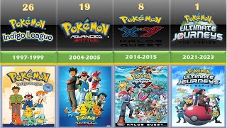 Pokémon TV series in Chronological Order 19972023 [upl. by Farver]