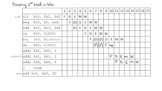 5Stage Pipeline Processor Execution Example [upl. by Ynohtnaeoj]