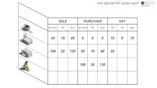 How does the VAT system work [upl. by Kenon]