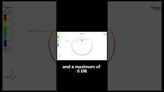 ANSYS Simulation Analyzing Antenna Performance [upl. by Netsua]