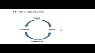 retraitement des effets escomptés non échus [upl. by Bunker]