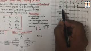 DC35 Quadrature Phase Shift Keying QPSK transmission and reception  EC Academy [upl. by Riebling]