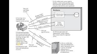 Kerberos Tutorial [upl. by Sivrahc]