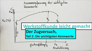 Zugversuch und 3PunktBiegeversuch Teil 2 von 3 Die wichtigsten Kennwerte des Zugversuchs [upl. by Ardenia]