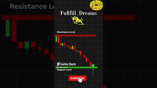 Candle wick rejection trading candlestick tradingstockmarket [upl. by Elocn806]