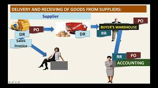 Flow of Documents on Business Transactions [upl. by Heyward]