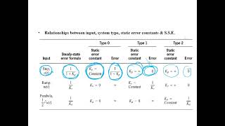 14 Steady State Error and Transient response Steady state Error for Unity Feedback Part 2 [upl. by Kcirtemed854]